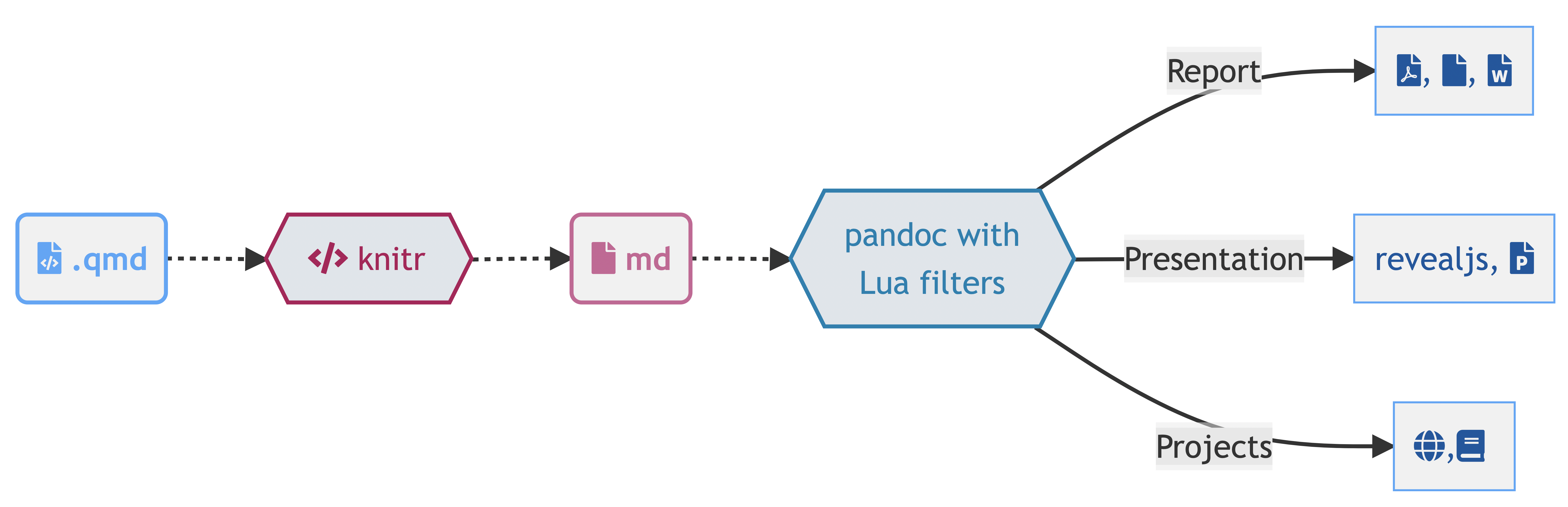 A diagram of how a QMD is turned into output formats via knitr and pandoc