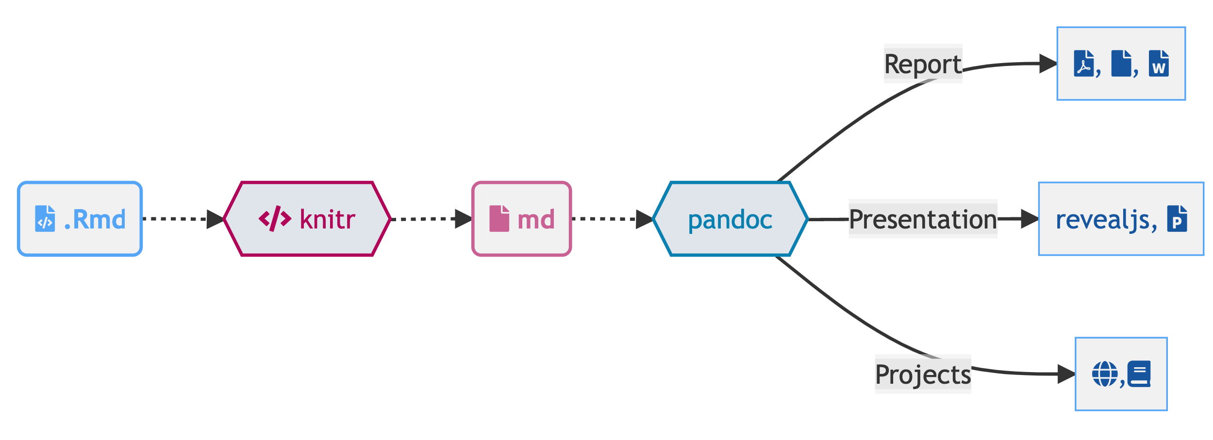 A diagram of how a RMD is turned into output formats via knitr and pandoc